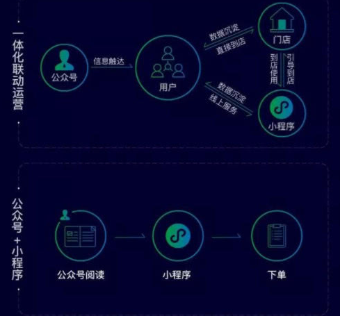 小程序最新數(shù)據(jù)公布：已上線超過100萬，日活躍量高達(dá)2.8億