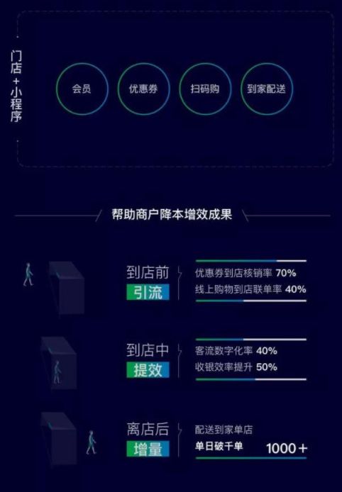 小程序最新數(shù)據(jù)公布：已上線超過100萬，日活躍量高達(dá)2.8億