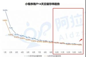 小程序案例分享