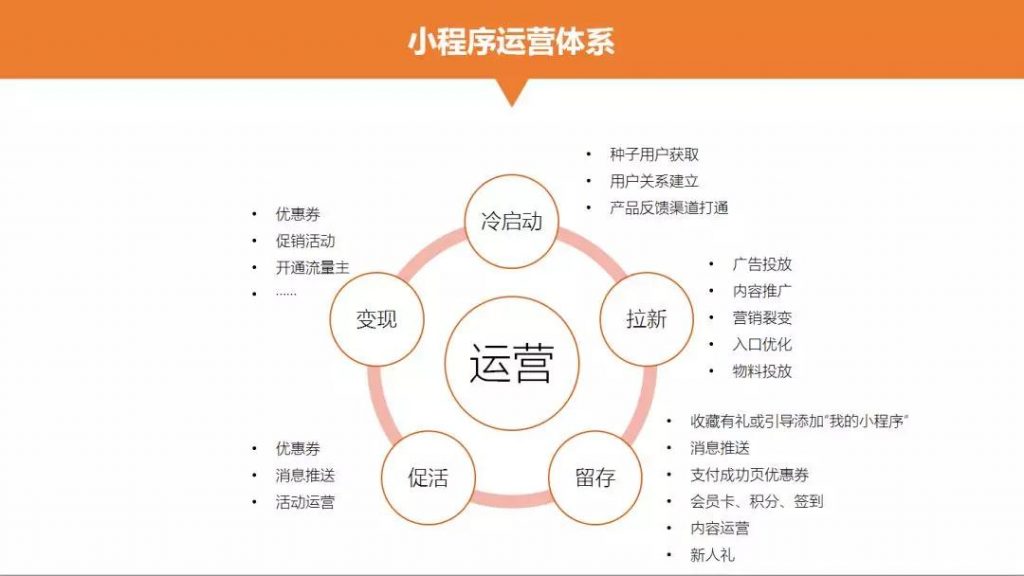 小程序運營體系