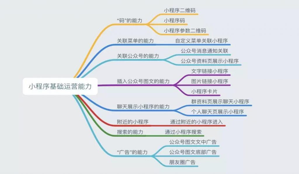 小程序基礎(chǔ)運(yùn)營能力