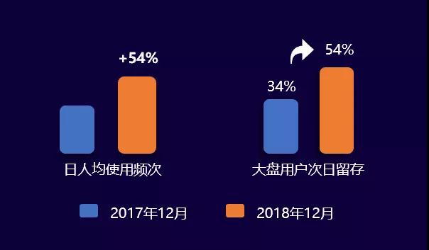 用戶活躍：日使用頻次提升54%