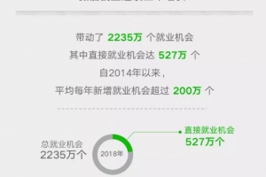 微信小程序承包182萬個工作機(jī)會