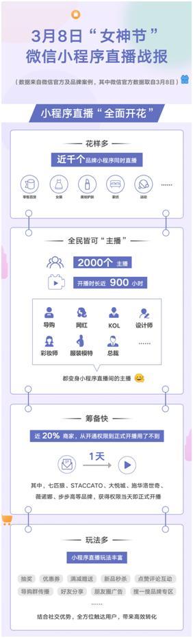 微信官方發布3·8“女神節”微信小程序直播戰報