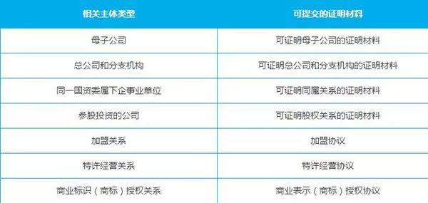 附近的小程序需要的資質