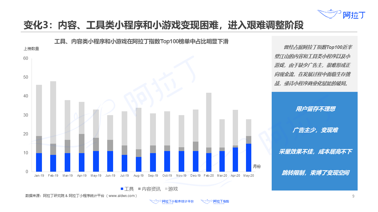 內容、工具類小程序和小游戲變現困難，進入艱難調整階段