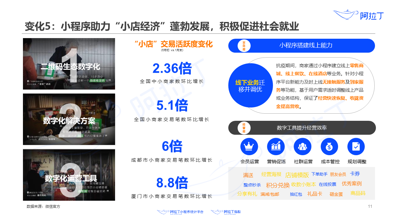 小程序助力“小店經濟”蓬勃發展，積極促進社會就業