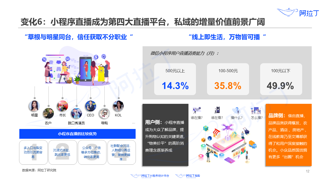 小程序直播成為第四大直播平臺，私域的增量價值前景廣闊