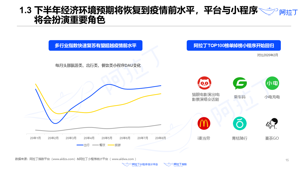 2020年8月小程序互聯(lián)網(wǎng)發(fā)展研究報告第十五張