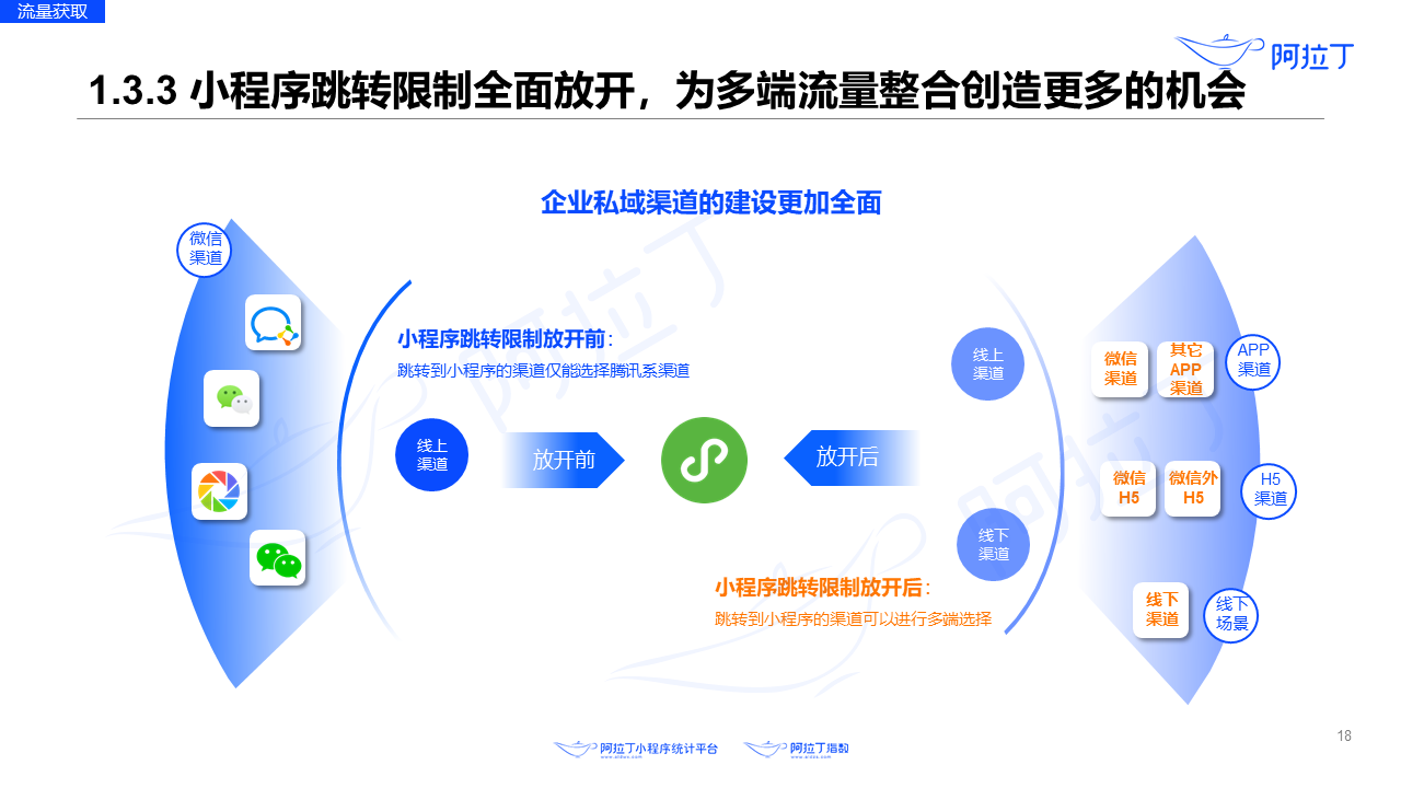 2020年8月小程序互聯(lián)網(wǎng)發(fā)展研究報告第十八張