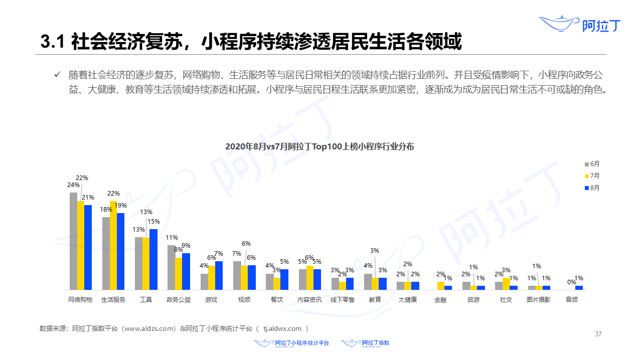 2020年8月小程序互聯(lián)網(wǎng)發(fā)展研究報告第三十七張