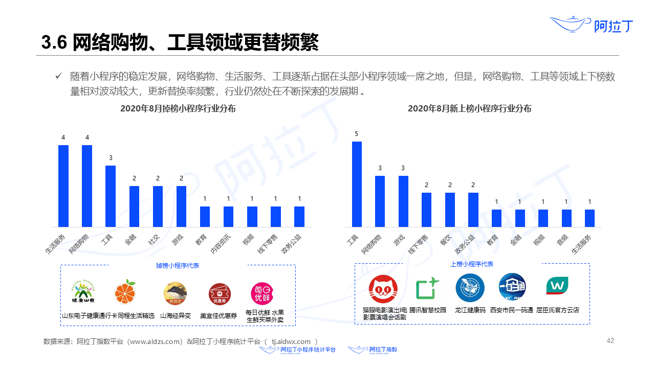 2020年8月小程序互聯(lián)網(wǎng)發(fā)展研究報告第四十二張