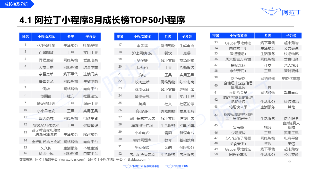 2020年8月小程序互聯(lián)網(wǎng)發(fā)展研究報告第四十四張