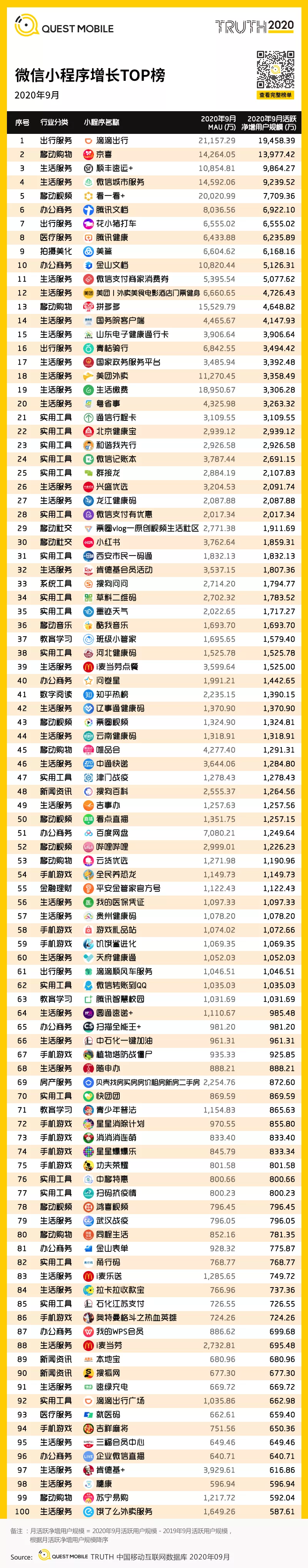 微信小程序增長TOP榜