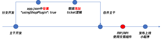 同步訂單，調(diào)試支付校驗