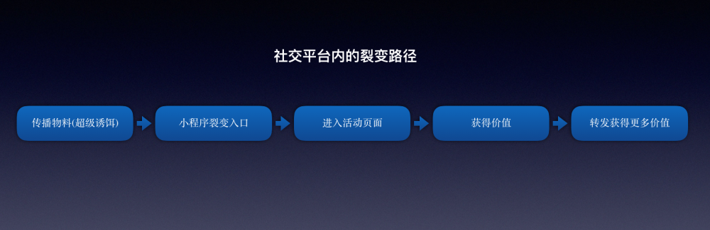 社交平臺的裂變路徑