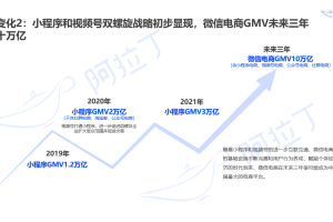 微信小程序DAU超4.1億，分享成小程序最重要入口