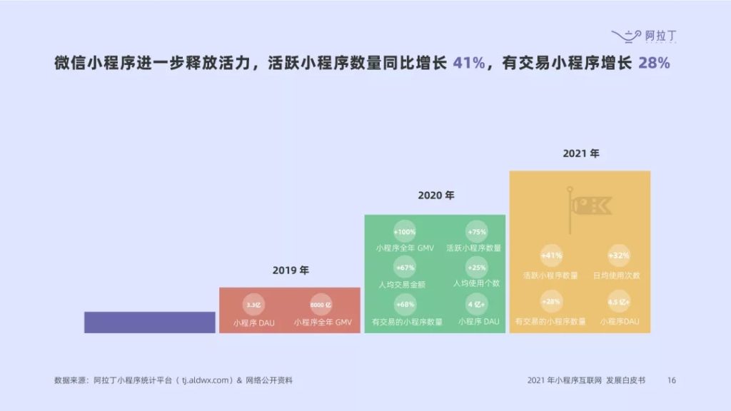 阿拉丁指數：《2021 年度小程序互聯網發展白皮書》預計2022小程序將創3萬億GMV