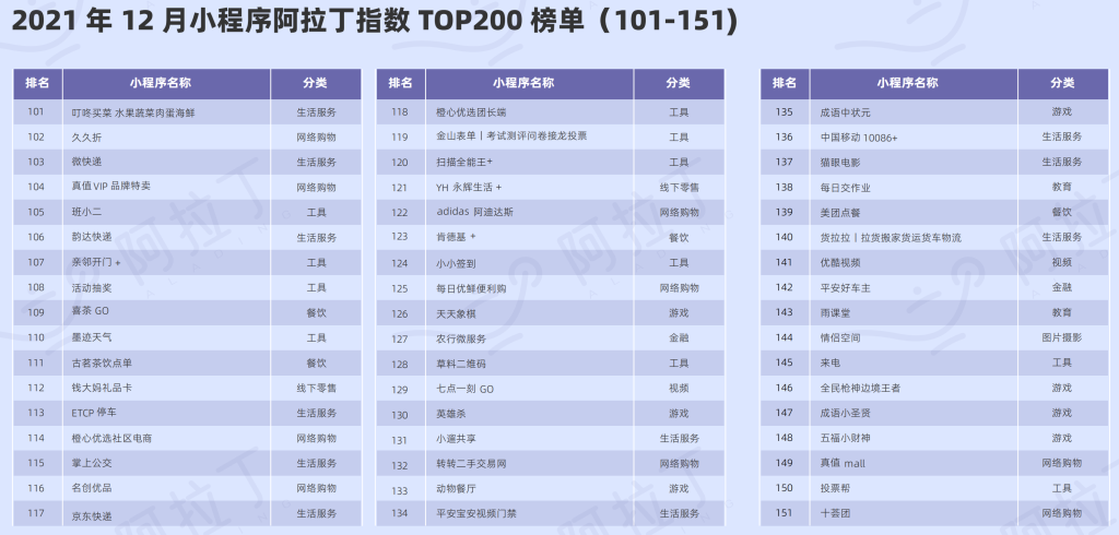 阿拉丁指數： 2021年年度小程序TOP100榜單