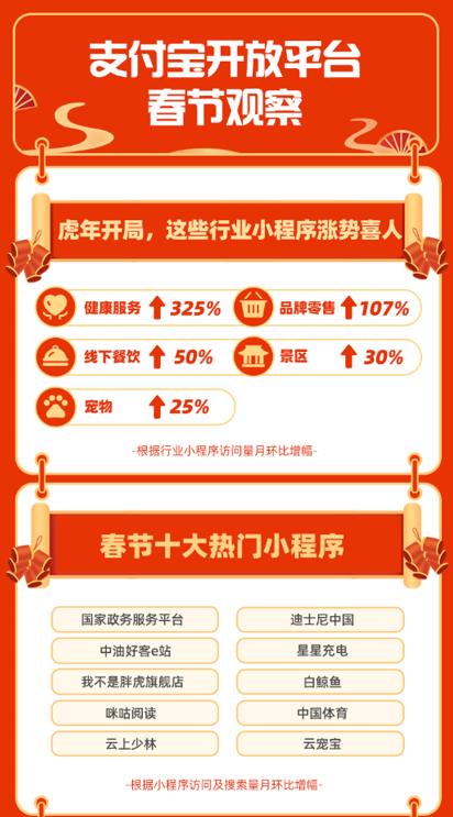支付寶發(fā)布春節(jié)觀察： “中國(guó)體育”小程序訪問翻9倍