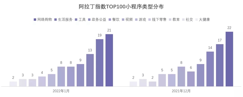 阿拉丁指數：2022年1月小程序TOP100榜單