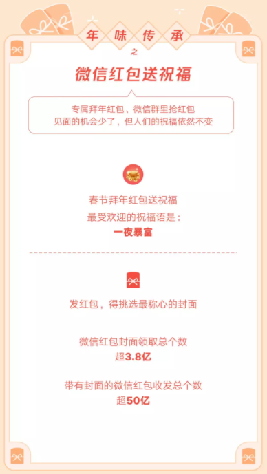 微信發布虎年春節數據報告：生鮮小程序交易額同比增長51.8%