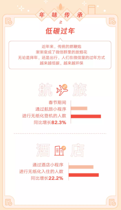 微信發布虎年春節數據報告：生鮮小程序交易額同比增長51.8%