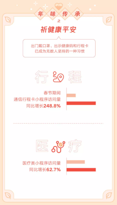 微信發布虎年春節數據報告：生鮮小程序交易額同比增長51.8%