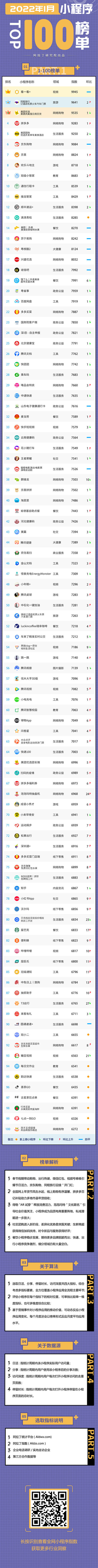 阿拉丁指數：2022年1月小程序TOP100榜單