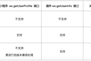 微信小程序用戶頭像昵稱獲取規(guī)則調(diào)整：帶來三大變化