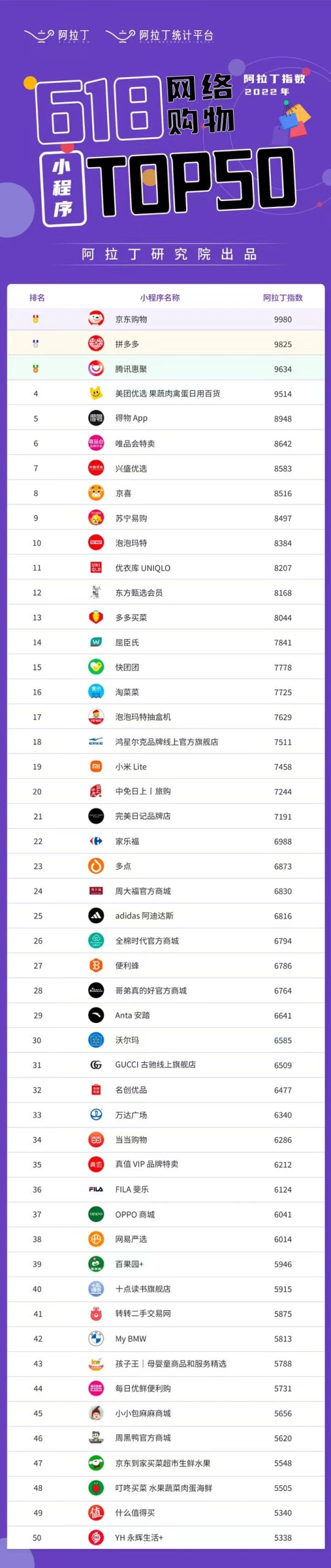 阿拉丁指數發布《2022年618年中大促網絡購物小程序榜單》