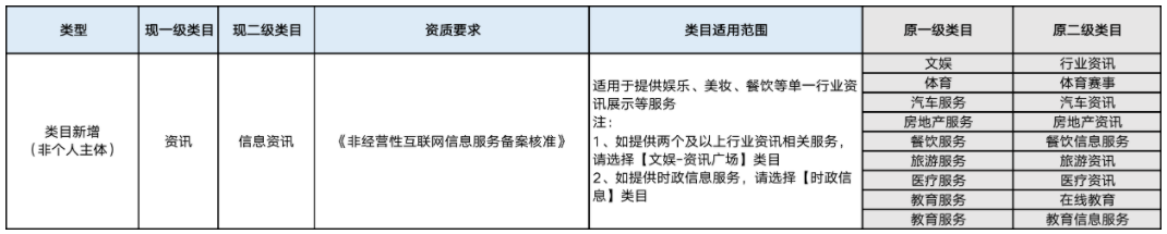 微信小程序將合并資訊類目