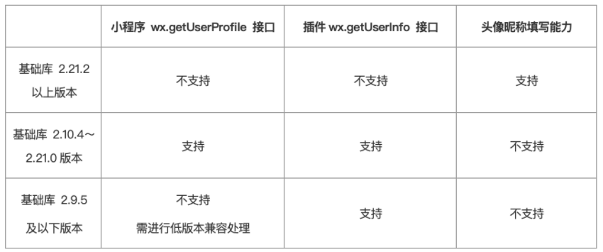 微信小程序用戶頭像昵稱獲取規則調整