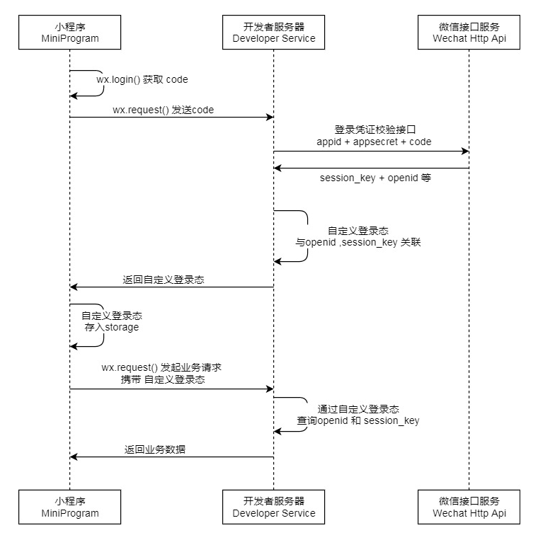 小程序用戶身份登錄