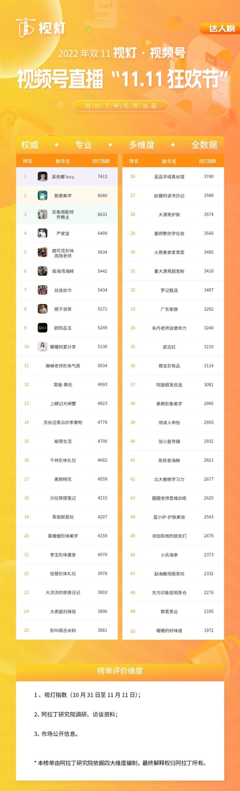 視頻號雙十一榜單