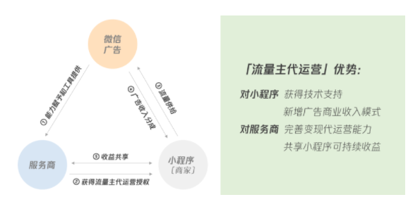 小程序流量主代運營