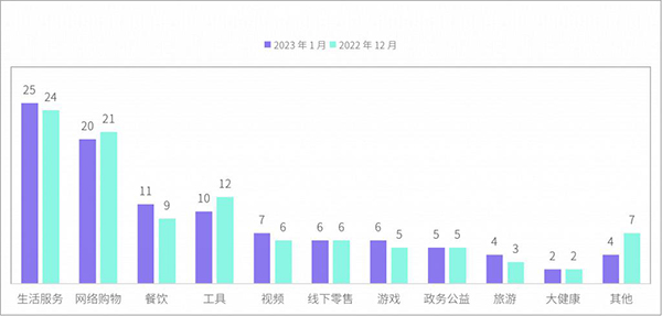 小程序累計(jì)上榜