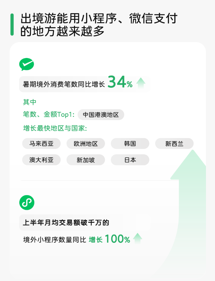  2025 暑期跨境游微信數(shù)據(jù)報(bào)告